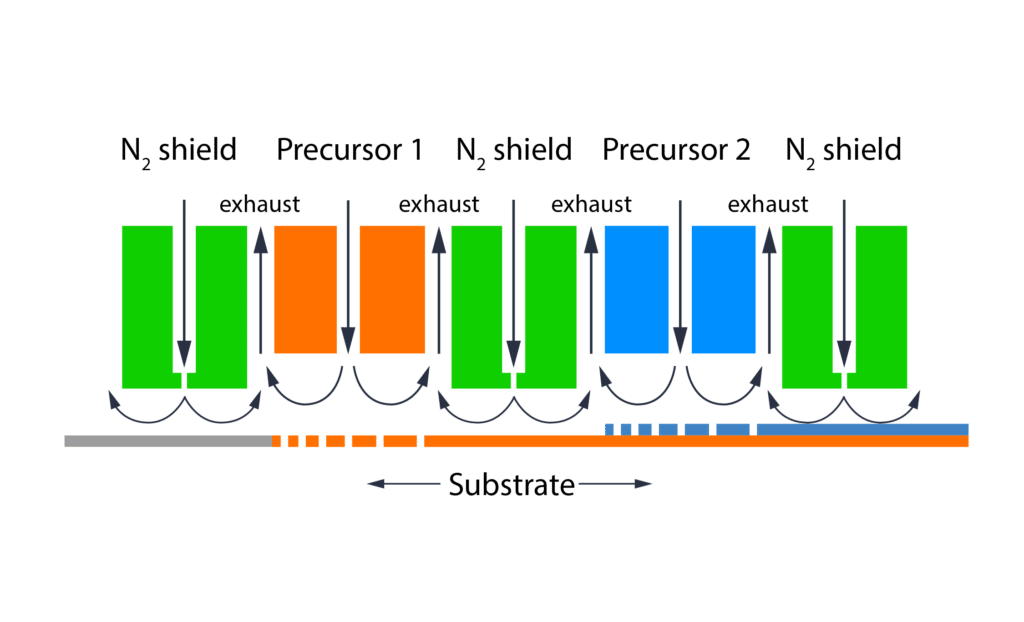 Schematic drawing of Spatial ALD reactor concept