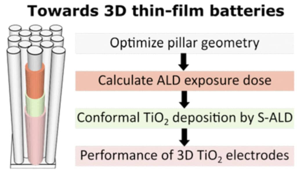 Towards 3D thin-film batteries